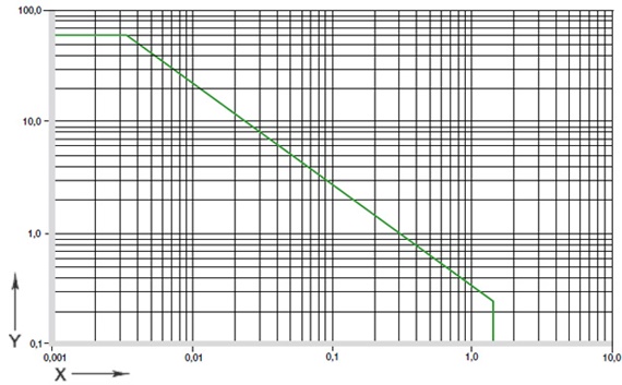 図01：イグリデュールA350の許容PV値
