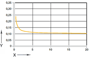 図05: 摩擦係数と荷重との関係 v = 0.01 m/s
