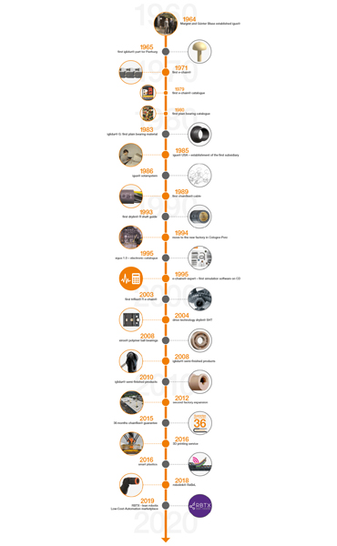 イグスの歴史にとって重要事項の時系列