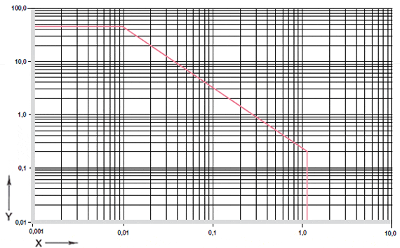イグリデュールJ260では、平均粗度Ra = 0.8μmの研磨をお勧めします。の最大許容面圧