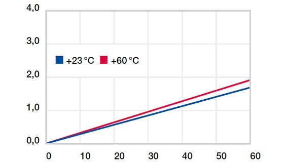 面圧と温度による寸法変化率