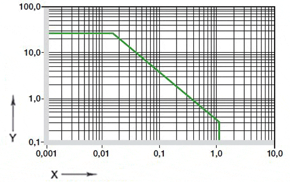 図01：イグリデュールA180の許容PV値