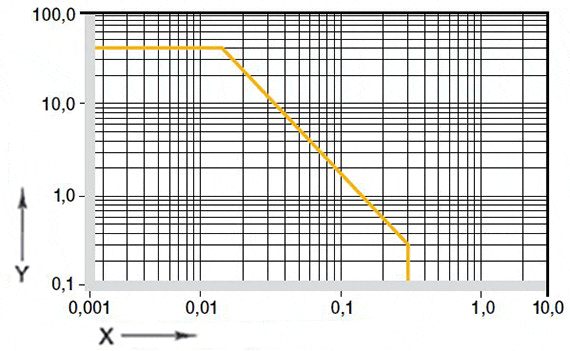 図01：イグリデュールJ260の許容PV値