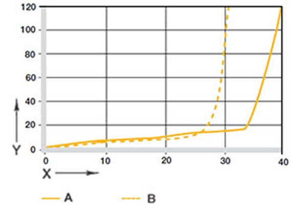図07：揺動時および回転時におけるS50C製軸との摩耗量と面圧の関係