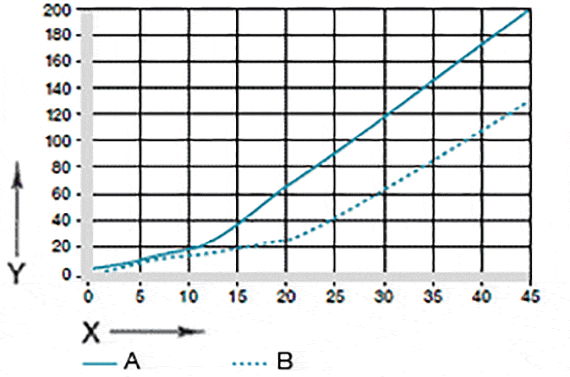 図07：揺動時および回転時におけるS50C製軸との摩耗量と面圧の関係