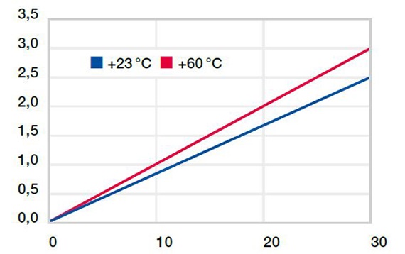 面圧と温度による寸法変化率