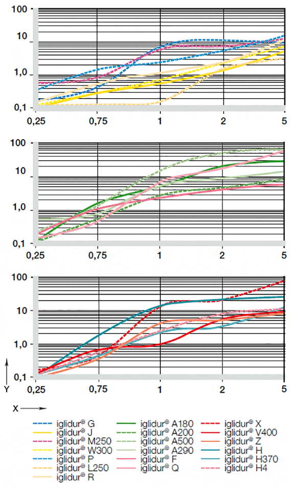 低荷重下における摩耗量と荷重の関係