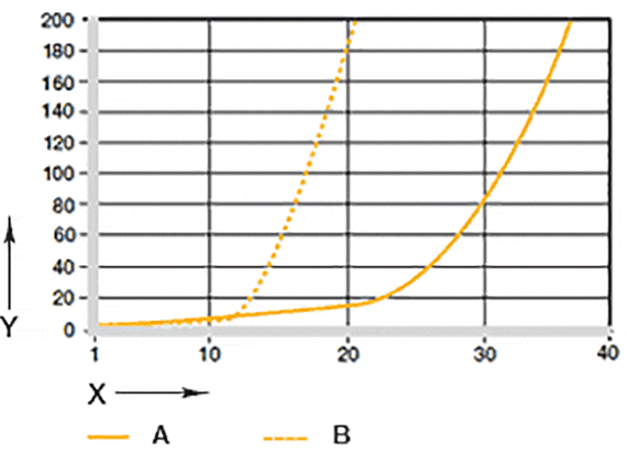 図07：揺動時および回転時における軸材質と摩耗量の関係