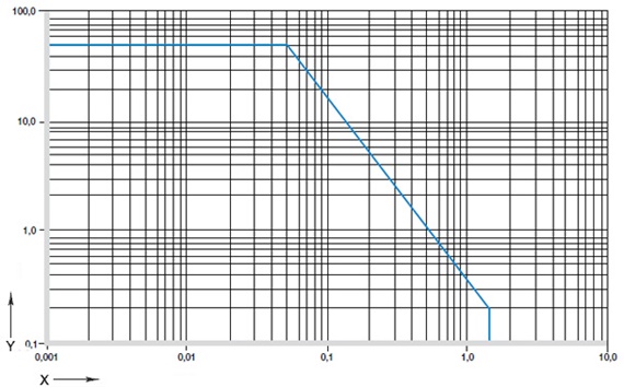 図02：イグリデュールPの許容PV値