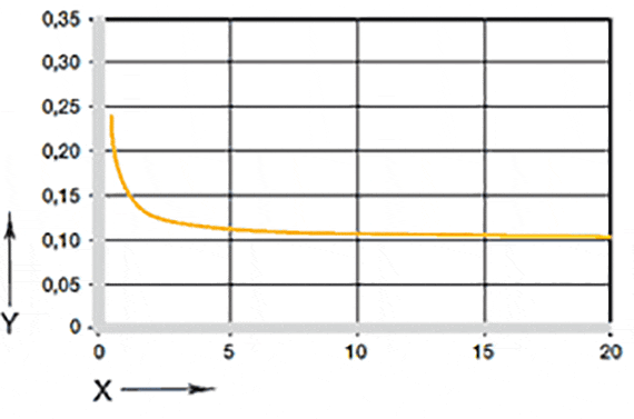 図05: 摩擦係数と荷重との関係 v = 0.01 m/s