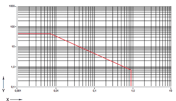 図01：イグリデュールV400の許容PV値