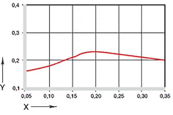 図04：摩耗係数と表面速度との関係