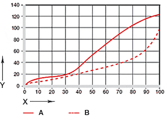 図07：揺動時および回転時における摩耗量