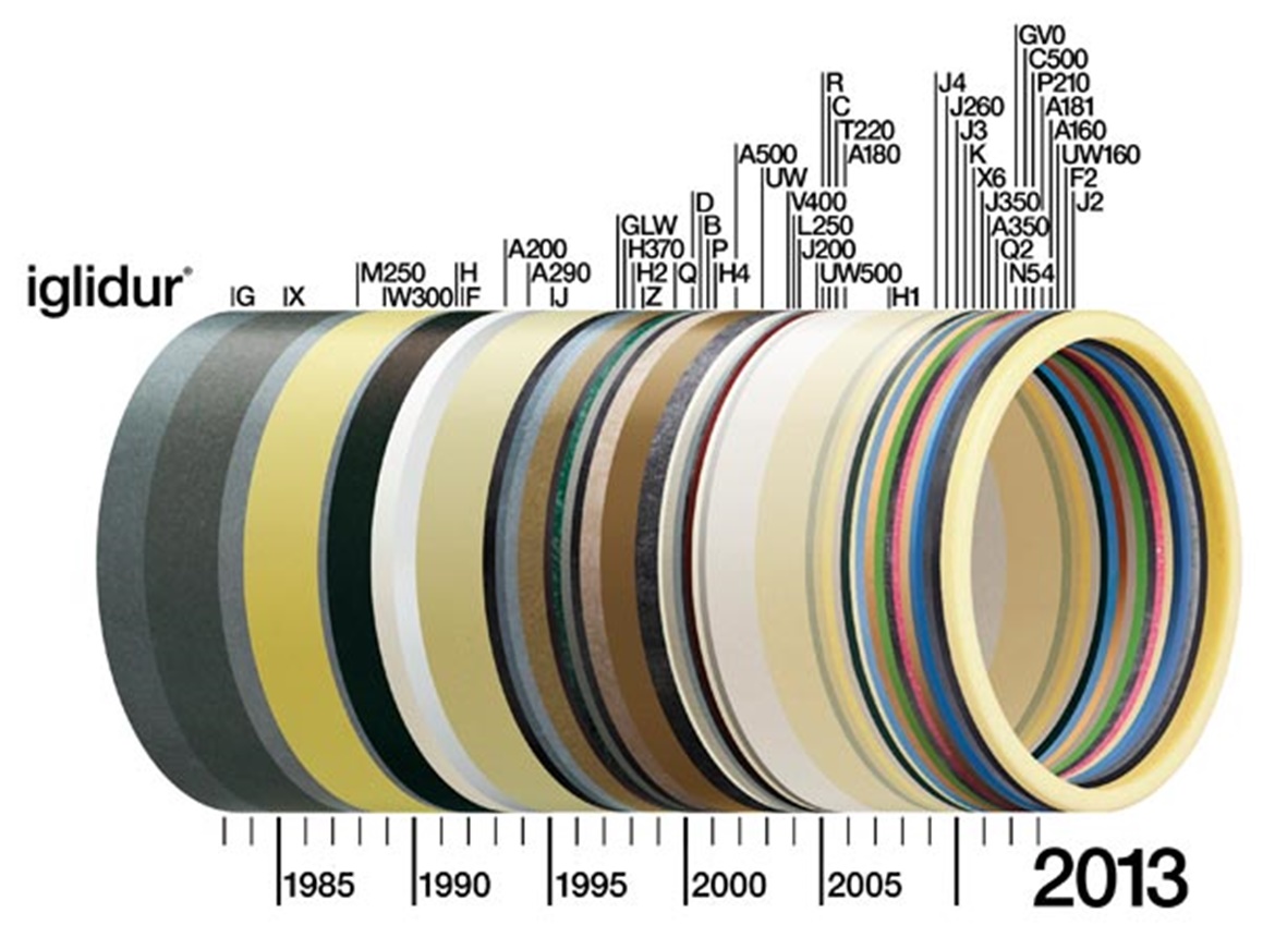 イグス イグリデュールすべり軸受の30年