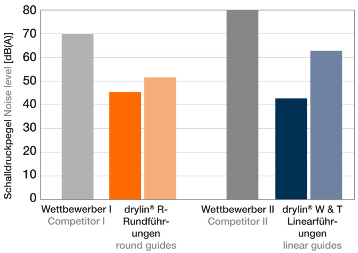 音レベル [dB(A)]