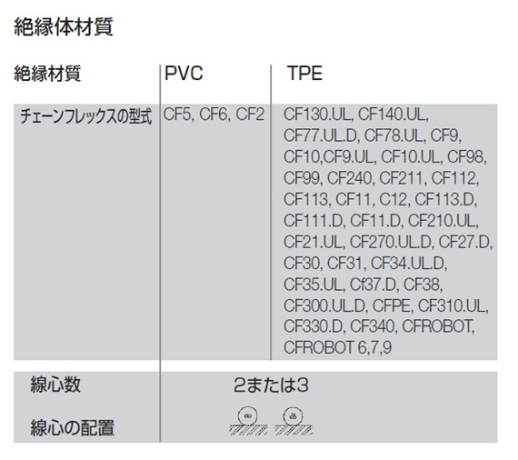 絶縁体材質、チェーンフレックス