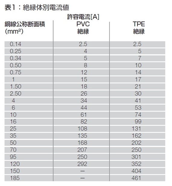 許容電流、絶縁体別、チェーンフレックス