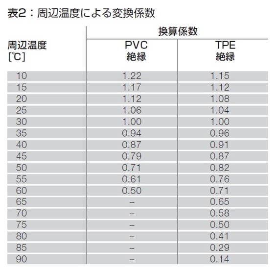 周辺温度による変換係数