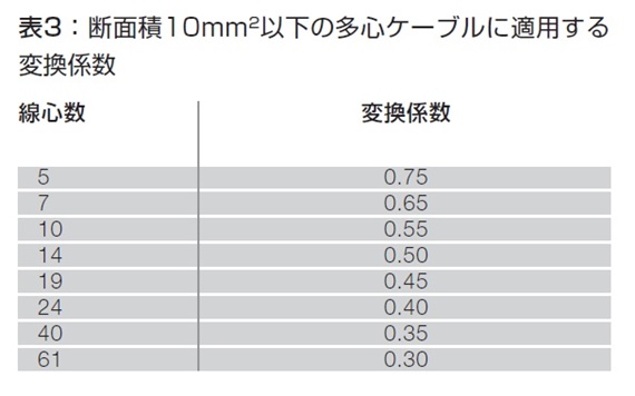 断面積10mm2以下の多心ケーブルに適用する変換係数